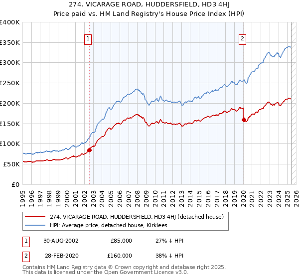 274, VICARAGE ROAD, HUDDERSFIELD, HD3 4HJ: Price paid vs HM Land Registry's House Price Index