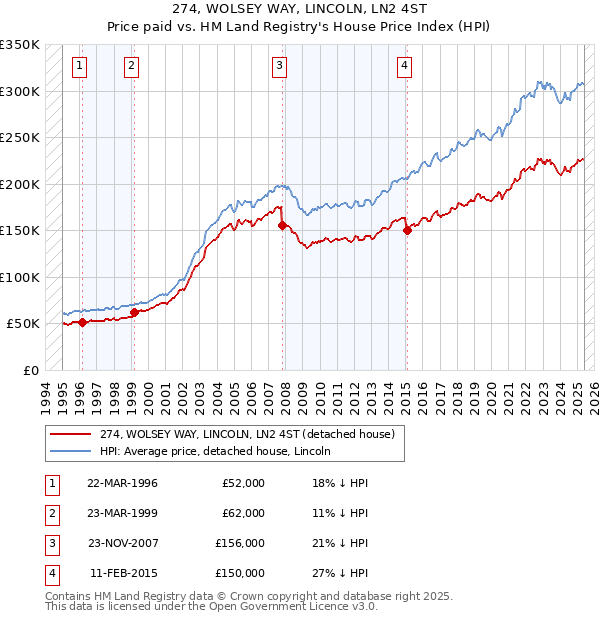 274, WOLSEY WAY, LINCOLN, LN2 4ST: Price paid vs HM Land Registry's House Price Index