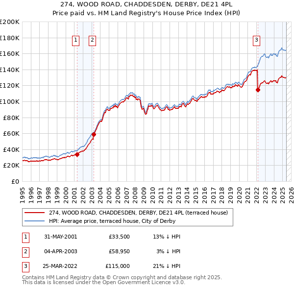 274, WOOD ROAD, CHADDESDEN, DERBY, DE21 4PL: Price paid vs HM Land Registry's House Price Index