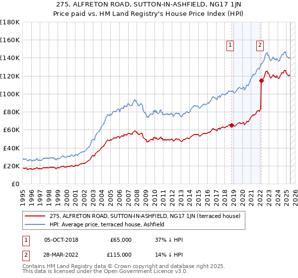 275, ALFRETON ROAD, SUTTON-IN-ASHFIELD, NG17 1JN: Price paid vs HM Land Registry's House Price Index