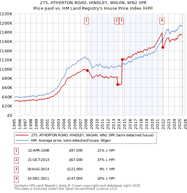 275, ATHERTON ROAD, HINDLEY, WIGAN, WN2 3PR: Price paid vs HM Land Registry's House Price Index
