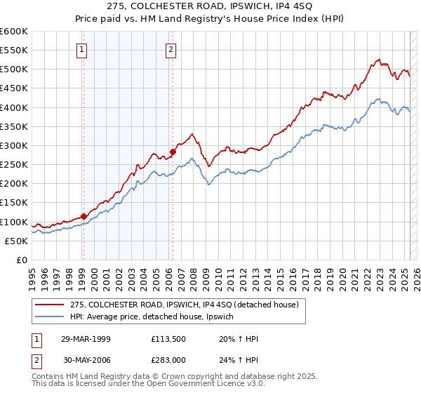 275, COLCHESTER ROAD, IPSWICH, IP4 4SQ: Price paid vs HM Land Registry's House Price Index