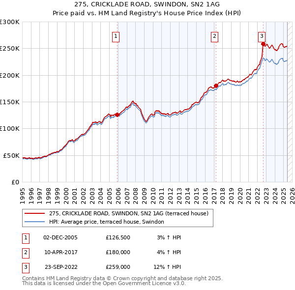 275, CRICKLADE ROAD, SWINDON, SN2 1AG: Price paid vs HM Land Registry's House Price Index