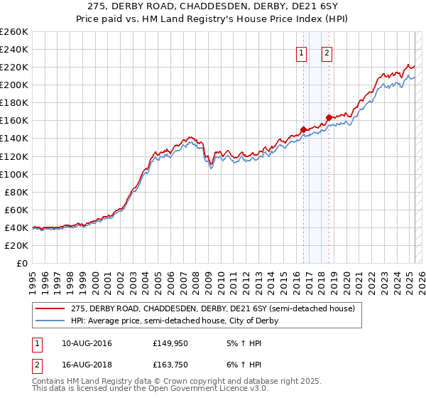 275, DERBY ROAD, CHADDESDEN, DERBY, DE21 6SY: Price paid vs HM Land Registry's House Price Index
