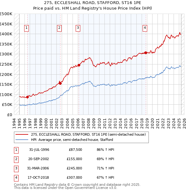 275, ECCLESHALL ROAD, STAFFORD, ST16 1PE: Price paid vs HM Land Registry's House Price Index