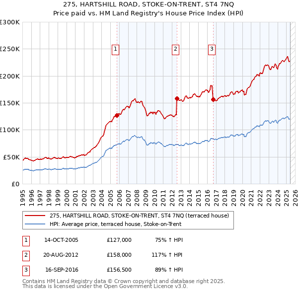 275, HARTSHILL ROAD, STOKE-ON-TRENT, ST4 7NQ: Price paid vs HM Land Registry's House Price Index