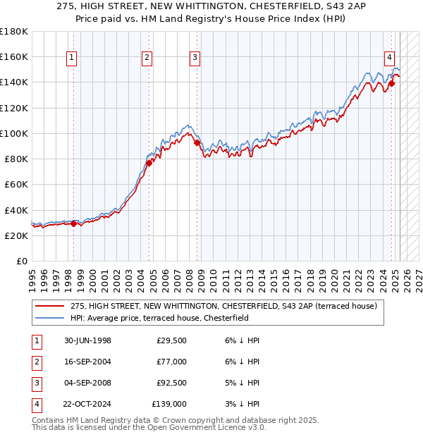275, HIGH STREET, NEW WHITTINGTON, CHESTERFIELD, S43 2AP: Price paid vs HM Land Registry's House Price Index