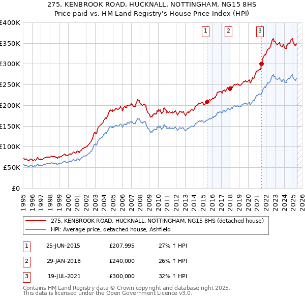 275, KENBROOK ROAD, HUCKNALL, NOTTINGHAM, NG15 8HS: Price paid vs HM Land Registry's House Price Index