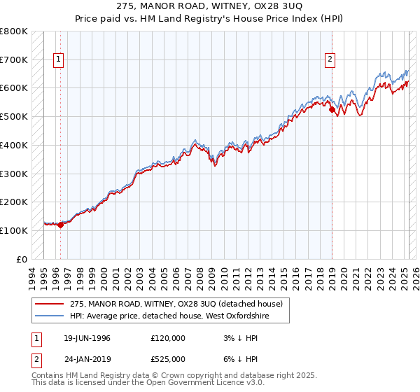 275, MANOR ROAD, WITNEY, OX28 3UQ: Price paid vs HM Land Registry's House Price Index