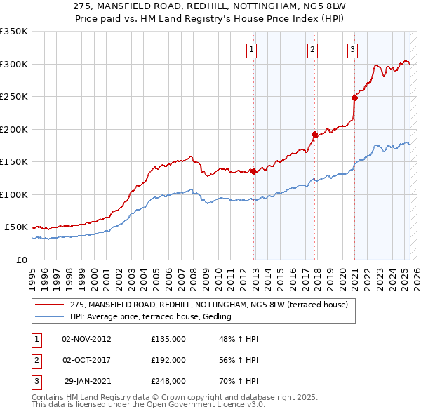 275, MANSFIELD ROAD, REDHILL, NOTTINGHAM, NG5 8LW: Price paid vs HM Land Registry's House Price Index