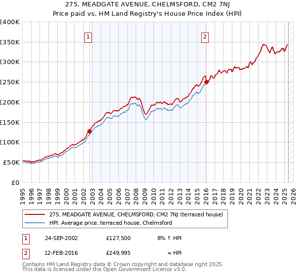 275, MEADGATE AVENUE, CHELMSFORD, CM2 7NJ: Price paid vs HM Land Registry's House Price Index