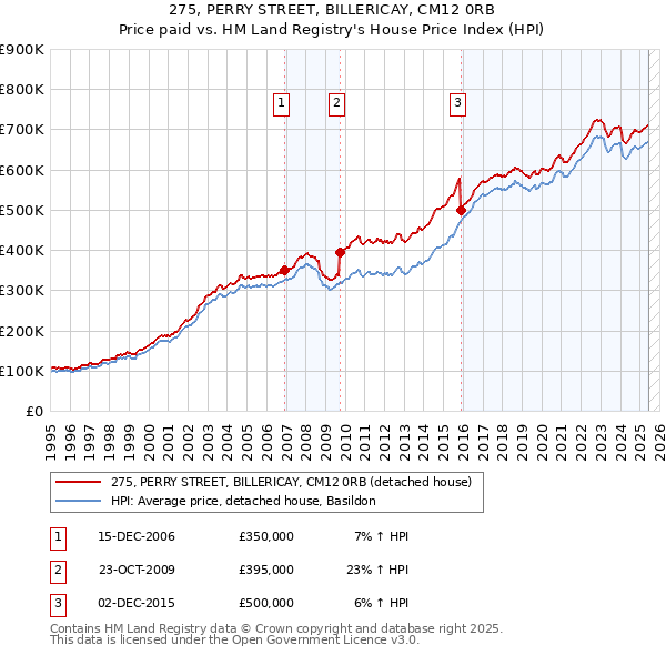 275, PERRY STREET, BILLERICAY, CM12 0RB: Price paid vs HM Land Registry's House Price Index