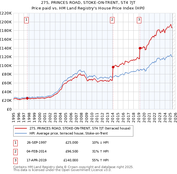 275, PRINCES ROAD, STOKE-ON-TRENT, ST4 7JT: Price paid vs HM Land Registry's House Price Index