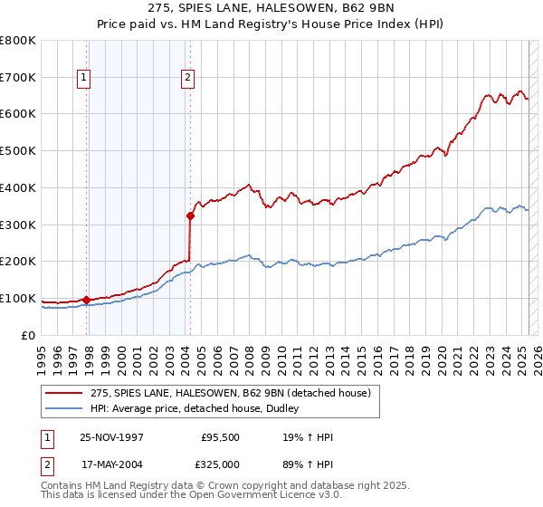 275, SPIES LANE, HALESOWEN, B62 9BN: Price paid vs HM Land Registry's House Price Index