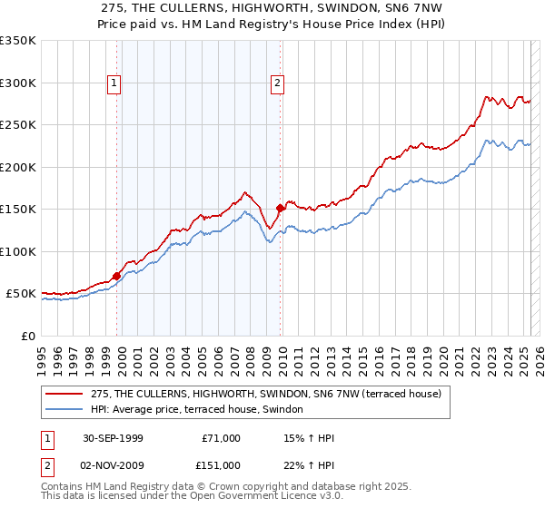 275, THE CULLERNS, HIGHWORTH, SWINDON, SN6 7NW: Price paid vs HM Land Registry's House Price Index