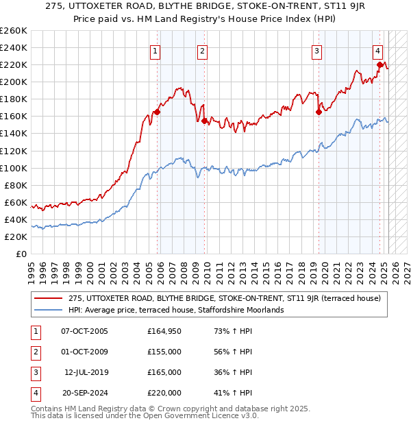 275, UTTOXETER ROAD, BLYTHE BRIDGE, STOKE-ON-TRENT, ST11 9JR: Price paid vs HM Land Registry's House Price Index