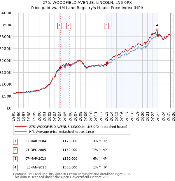 275, WOODFIELD AVENUE, LINCOLN, LN6 0PX: Price paid vs HM Land Registry's House Price Index
