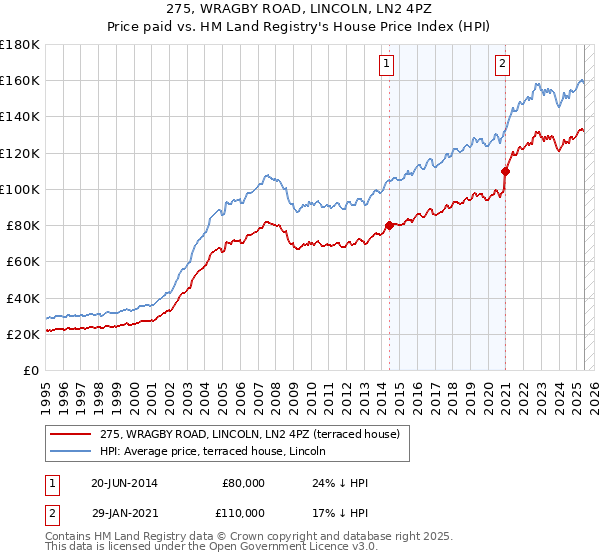 275, WRAGBY ROAD, LINCOLN, LN2 4PZ: Price paid vs HM Land Registry's House Price Index