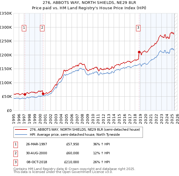 276, ABBOTS WAY, NORTH SHIELDS, NE29 8LR: Price paid vs HM Land Registry's House Price Index