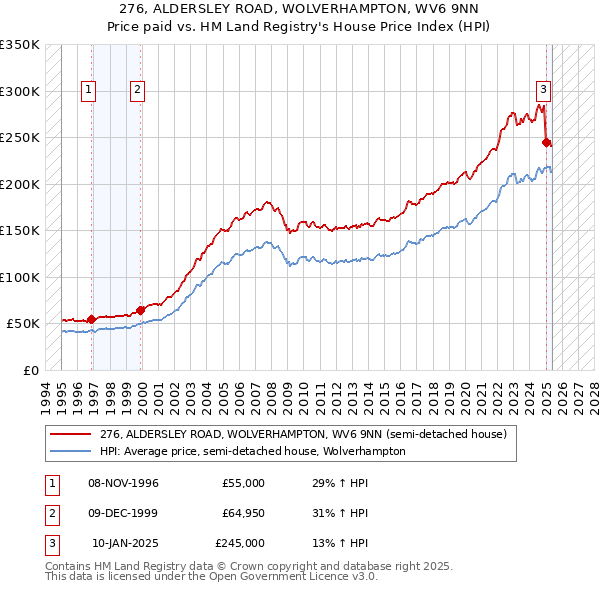 276, ALDERSLEY ROAD, WOLVERHAMPTON, WV6 9NN: Price paid vs HM Land Registry's House Price Index