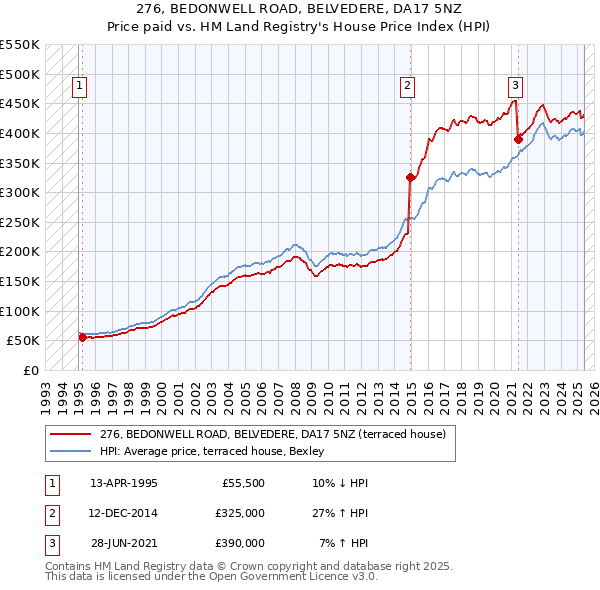 276, BEDONWELL ROAD, BELVEDERE, DA17 5NZ: Price paid vs HM Land Registry's House Price Index