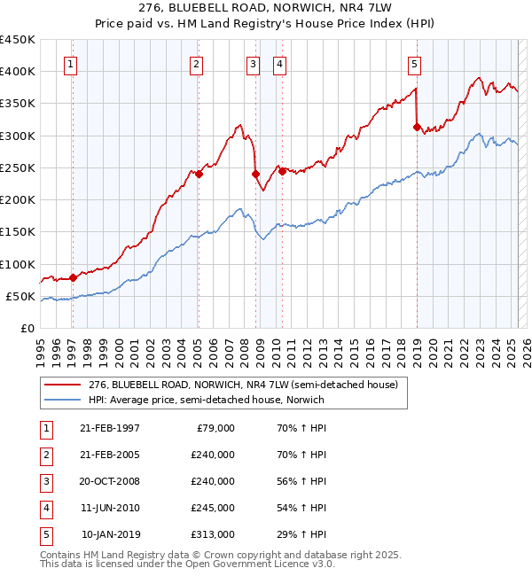 276, BLUEBELL ROAD, NORWICH, NR4 7LW: Price paid vs HM Land Registry's House Price Index