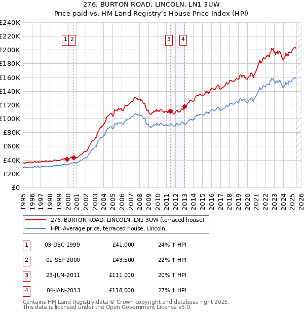 276, BURTON ROAD, LINCOLN, LN1 3UW: Price paid vs HM Land Registry's House Price Index