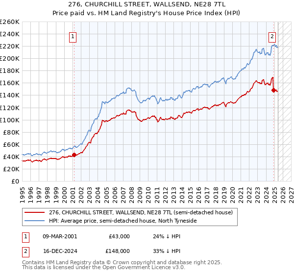 276, CHURCHILL STREET, WALLSEND, NE28 7TL: Price paid vs HM Land Registry's House Price Index