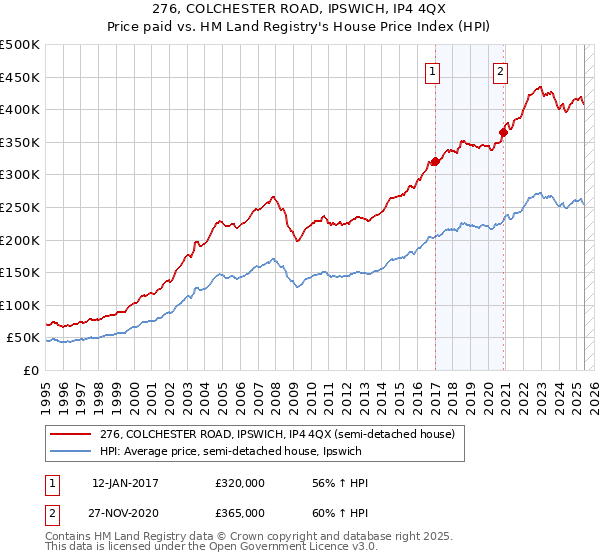 276, COLCHESTER ROAD, IPSWICH, IP4 4QX: Price paid vs HM Land Registry's House Price Index