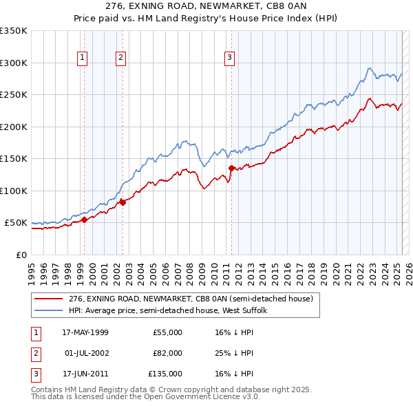 276, EXNING ROAD, NEWMARKET, CB8 0AN: Price paid vs HM Land Registry's House Price Index