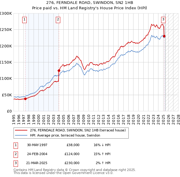 276, FERNDALE ROAD, SWINDON, SN2 1HB: Price paid vs HM Land Registry's House Price Index