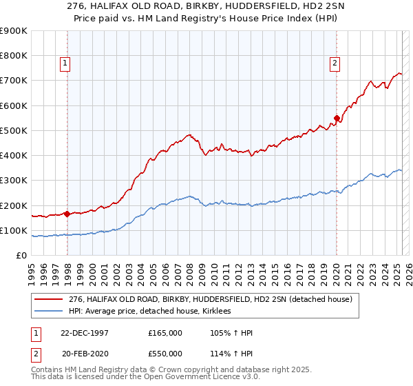 276, HALIFAX OLD ROAD, BIRKBY, HUDDERSFIELD, HD2 2SN: Price paid vs HM Land Registry's House Price Index