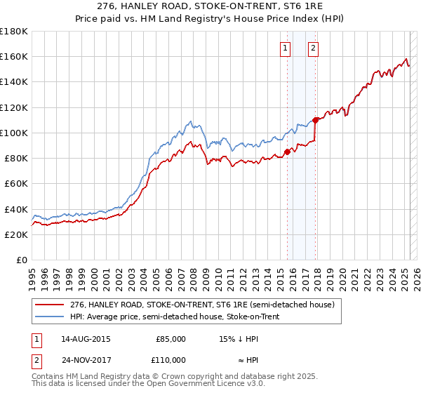 276, HANLEY ROAD, STOKE-ON-TRENT, ST6 1RE: Price paid vs HM Land Registry's House Price Index
