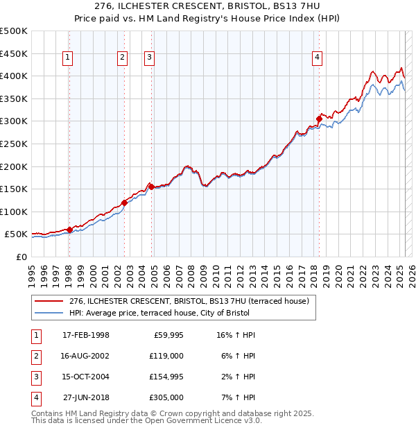 276, ILCHESTER CRESCENT, BRISTOL, BS13 7HU: Price paid vs HM Land Registry's House Price Index