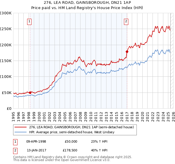276, LEA ROAD, GAINSBOROUGH, DN21 1AP: Price paid vs HM Land Registry's House Price Index