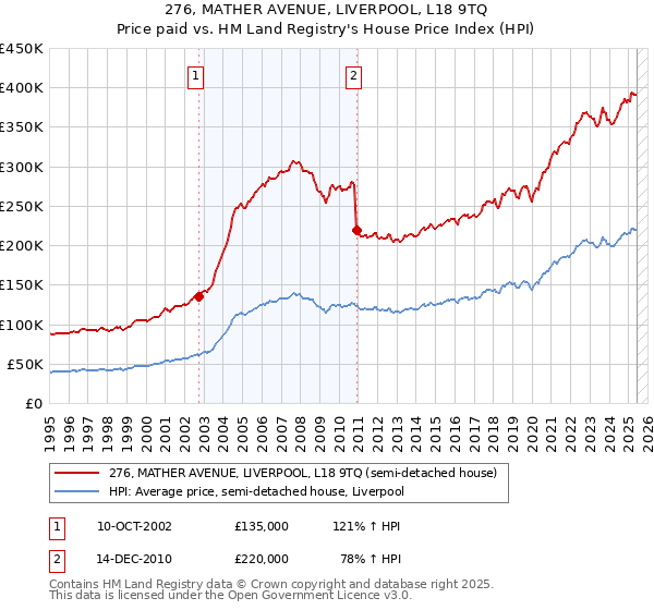 276, MATHER AVENUE, LIVERPOOL, L18 9TQ: Price paid vs HM Land Registry's House Price Index