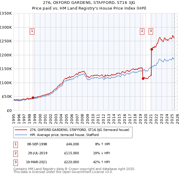 276, OXFORD GARDENS, STAFFORD, ST16 3JG: Price paid vs HM Land Registry's House Price Index