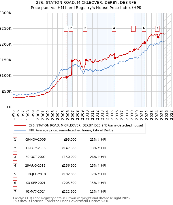 276, STATION ROAD, MICKLEOVER, DERBY, DE3 9FE: Price paid vs HM Land Registry's House Price Index