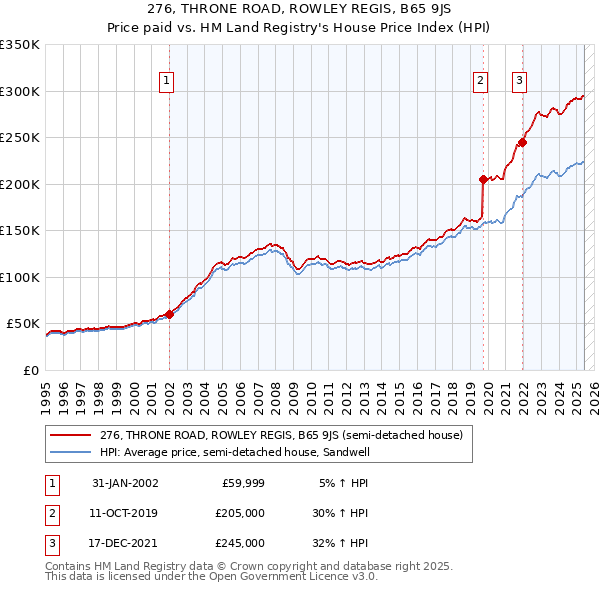 276, THRONE ROAD, ROWLEY REGIS, B65 9JS: Price paid vs HM Land Registry's House Price Index