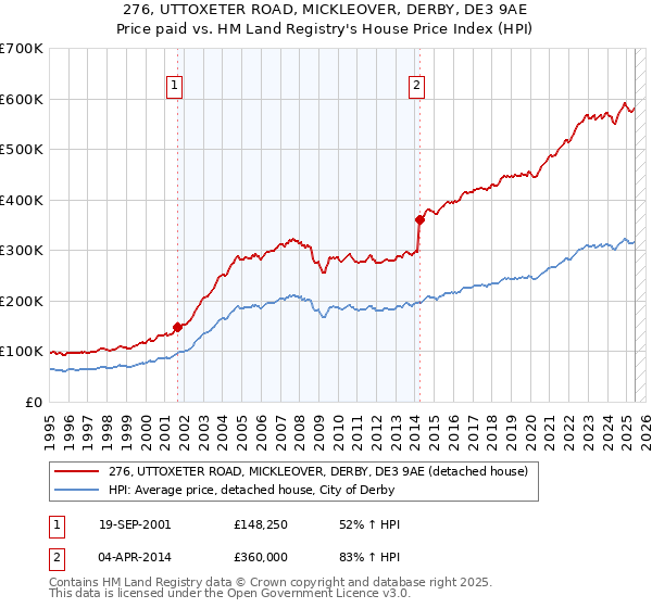 276, UTTOXETER ROAD, MICKLEOVER, DERBY, DE3 9AE: Price paid vs HM Land Registry's House Price Index