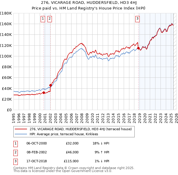 276, VICARAGE ROAD, HUDDERSFIELD, HD3 4HJ: Price paid vs HM Land Registry's House Price Index