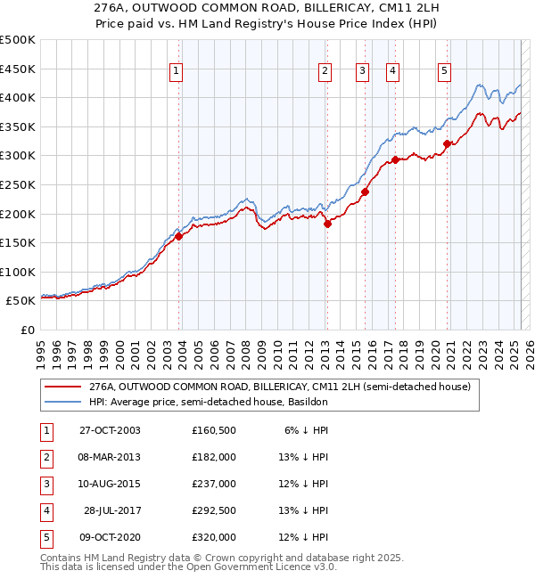 276A, OUTWOOD COMMON ROAD, BILLERICAY, CM11 2LH: Price paid vs HM Land Registry's House Price Index