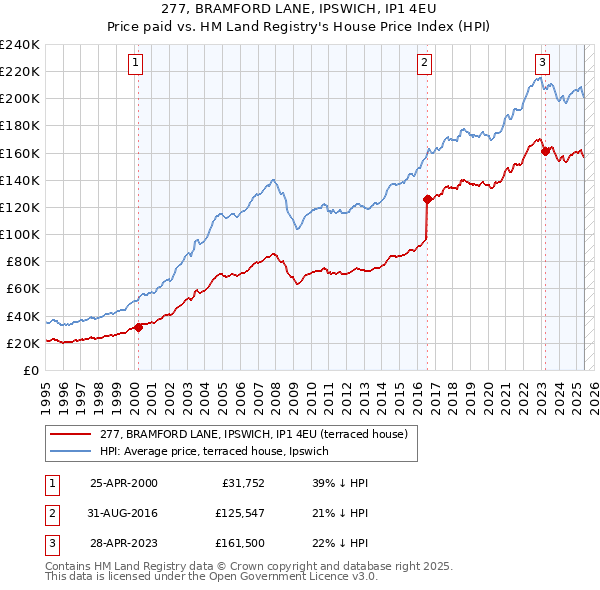 277, BRAMFORD LANE, IPSWICH, IP1 4EU: Price paid vs HM Land Registry's House Price Index