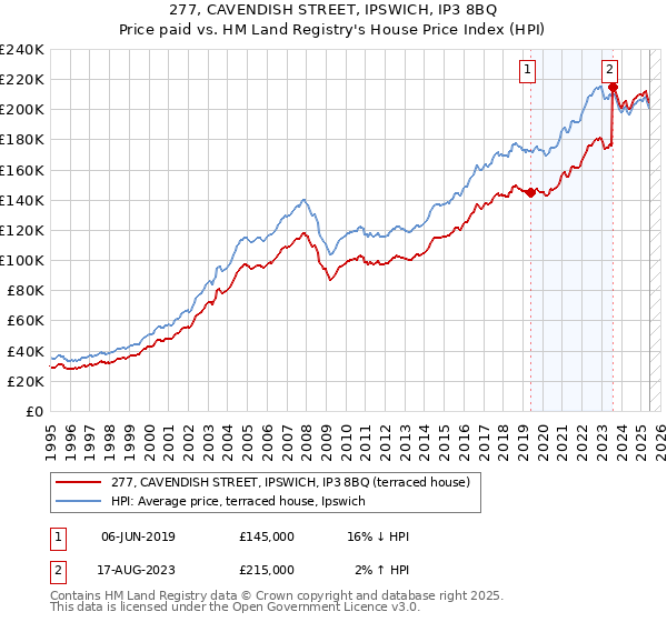 277, CAVENDISH STREET, IPSWICH, IP3 8BQ: Price paid vs HM Land Registry's House Price Index
