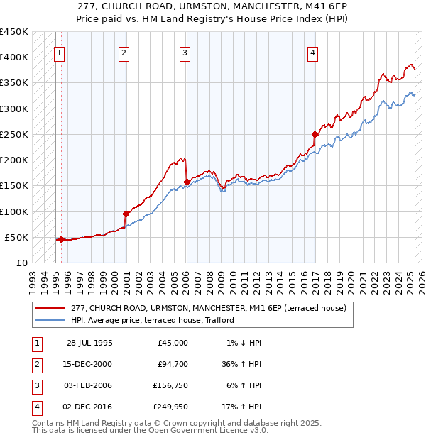 277, CHURCH ROAD, URMSTON, MANCHESTER, M41 6EP: Price paid vs HM Land Registry's House Price Index