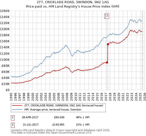 277, CRICKLADE ROAD, SWINDON, SN2 1AG: Price paid vs HM Land Registry's House Price Index