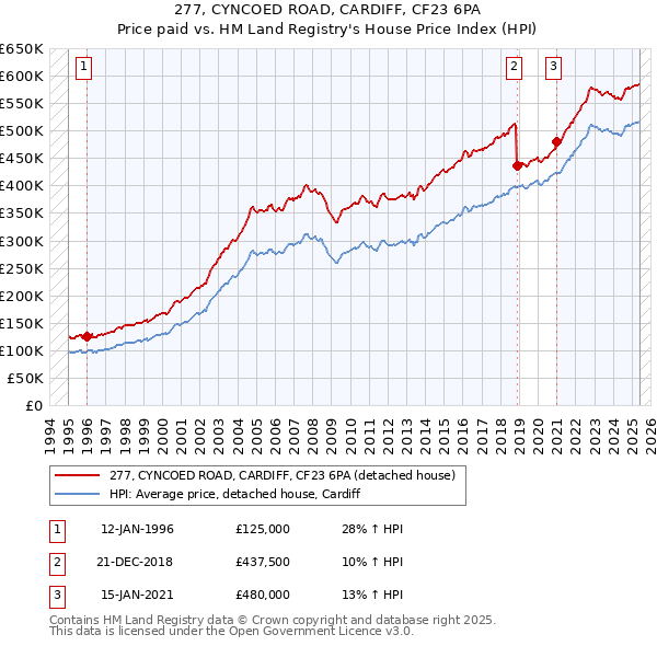 277, CYNCOED ROAD, CARDIFF, CF23 6PA: Price paid vs HM Land Registry's House Price Index