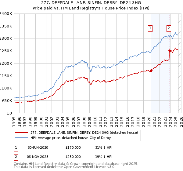 277, DEEPDALE LANE, SINFIN, DERBY, DE24 3HG: Price paid vs HM Land Registry's House Price Index