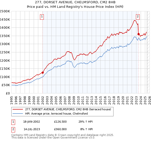 277, DORSET AVENUE, CHELMSFORD, CM2 8HB: Price paid vs HM Land Registry's House Price Index