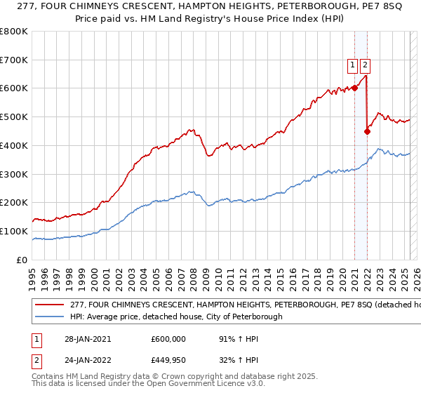 277, FOUR CHIMNEYS CRESCENT, HAMPTON HEIGHTS, PETERBOROUGH, PE7 8SQ: Price paid vs HM Land Registry's House Price Index